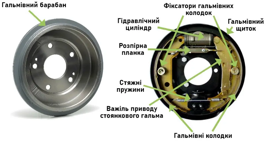 Схема барабанных тормозов: тормозной барабан, колодки, гидроцилиндр, пружины, распорная планка и тормозной щит