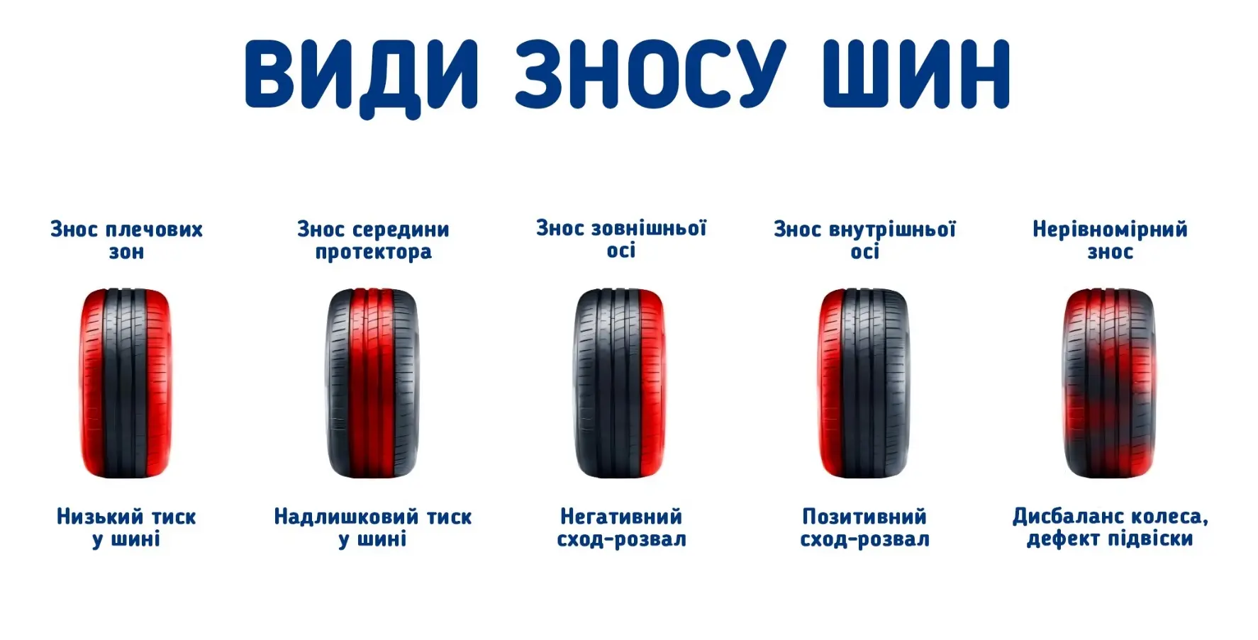 Инфографика «Виды износа шин»: износ плечевых зон, середины протектора, внешней/внутренней стороны и неравномерный износ с причинами
