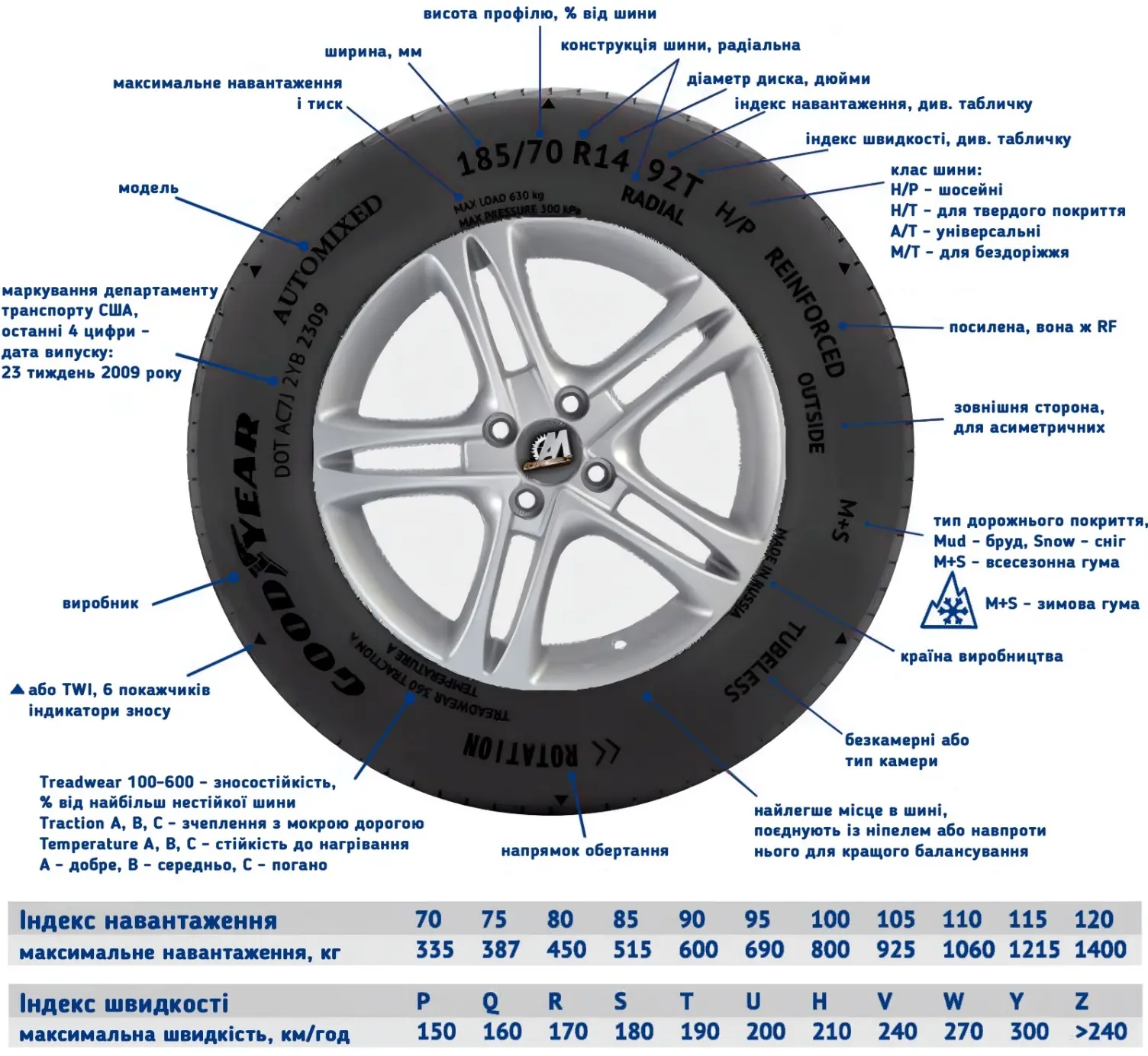 Інфографіка маркування шини: розмір 185/70 R14 92T, DOT, індекси навантаження/швидкості, OUTSIDE/ROTATION, M+S та інші позначення