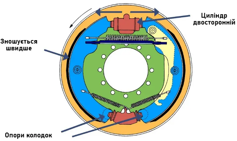Схема роботи барабанних гальм: двосторонній циліндр, опори колодок і зона підвищеного зносу колодки