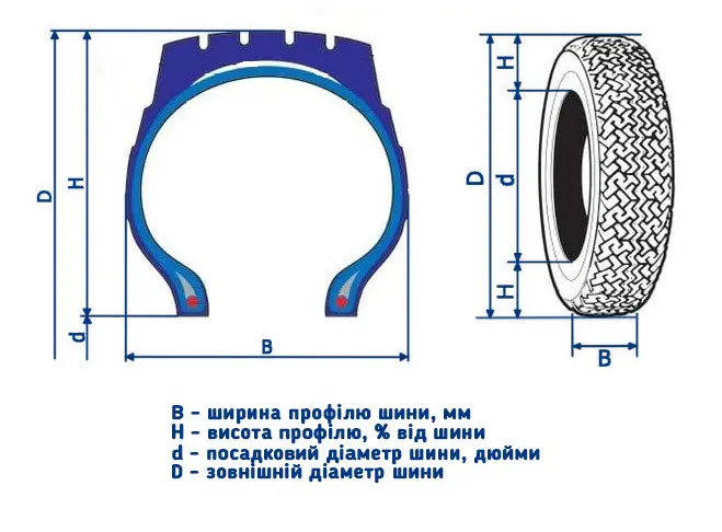 Схема розмірів шини: ширина профілю, висота профілю, посадковий і зовнішній діаметр (B, H, d, D)