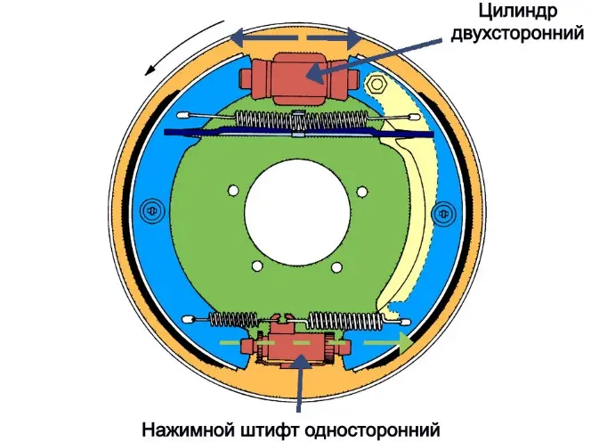 Схема барабанных тормозов: двухсторонний цилиндр сверху и односторонний нажимной штифт