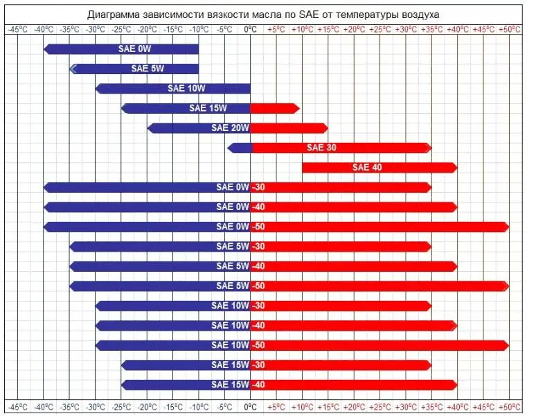 иаграмма температурных диапазонов вязкости моторных масел по SAE.