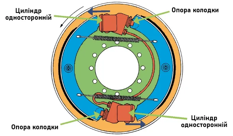 Схема барабанних гальм з односторонніми циліндрами: опори колодок і напрям обертання барабана