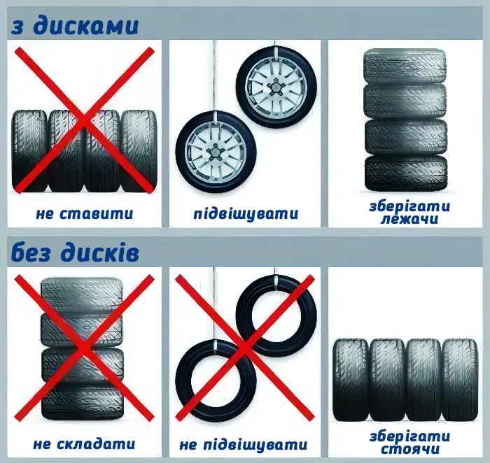 Інфографіка зберігання шин: з дисками — підвішувати або зберігати лежачи; без дисків — зберігати стоячи, не складати й не підвішувати