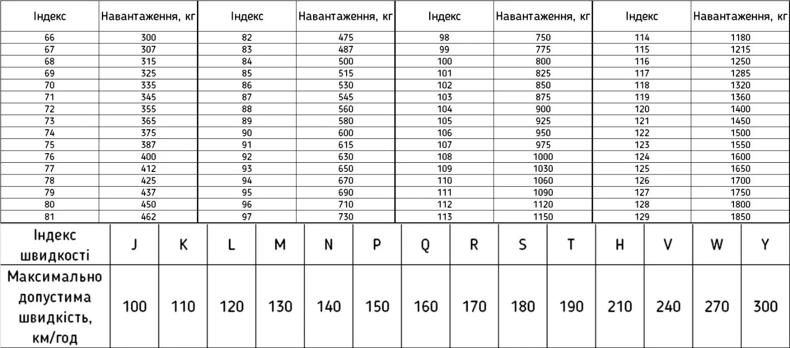 Таблиця індексів шин: відповідність індексу навантаження (кг) та індексу швидкості (км/год)