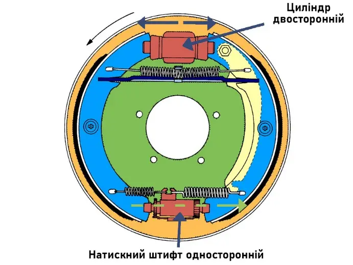 Схема барабанних гальм: двосторонній циліндр зверху та односторонній натискний штифт знизу, напрям обертання барабана