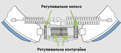 Схема регулировки барабанных тормозов: регулировочное колесо и контргайка на распорном механизме колодок