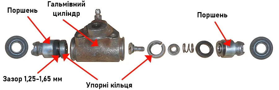 Разборка колесного тормозного цилиндра барабанных тормозов: поршни, манжеты, упорные кольца и зазор 1,25–1,65 мм