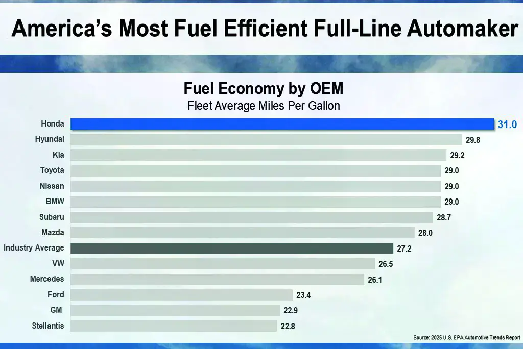 Инфографика Fuel Economy by OEM: средняя топливная экономичность автопроизводителей в США (mpg), Honda лидирует с 31.0 mpg