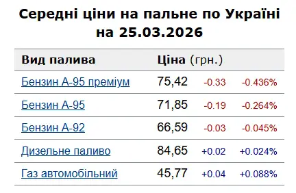 Таблица средних цен на топливо в Украине по состоянию на 25.03.2026