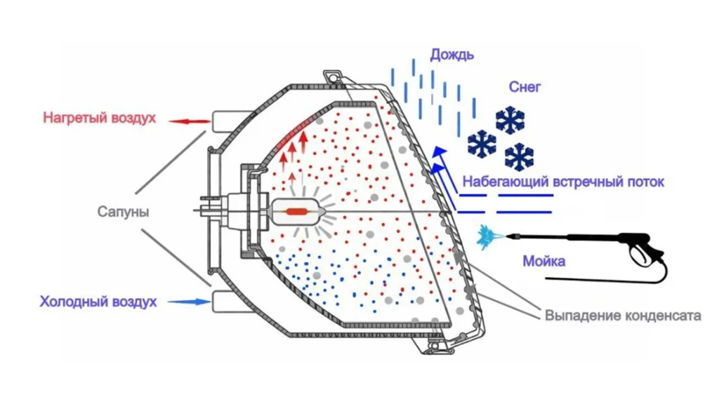 Схема роботи автомобільної фари з потоками теплого й холодного повітря та впливом дощу, снігу і мийки